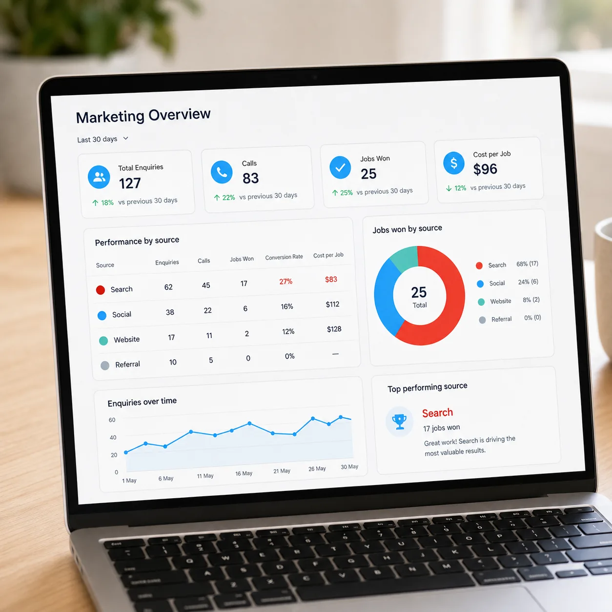 What great reporting actually does for your business